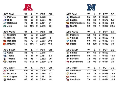 final nfl standings|NFL final standings history.